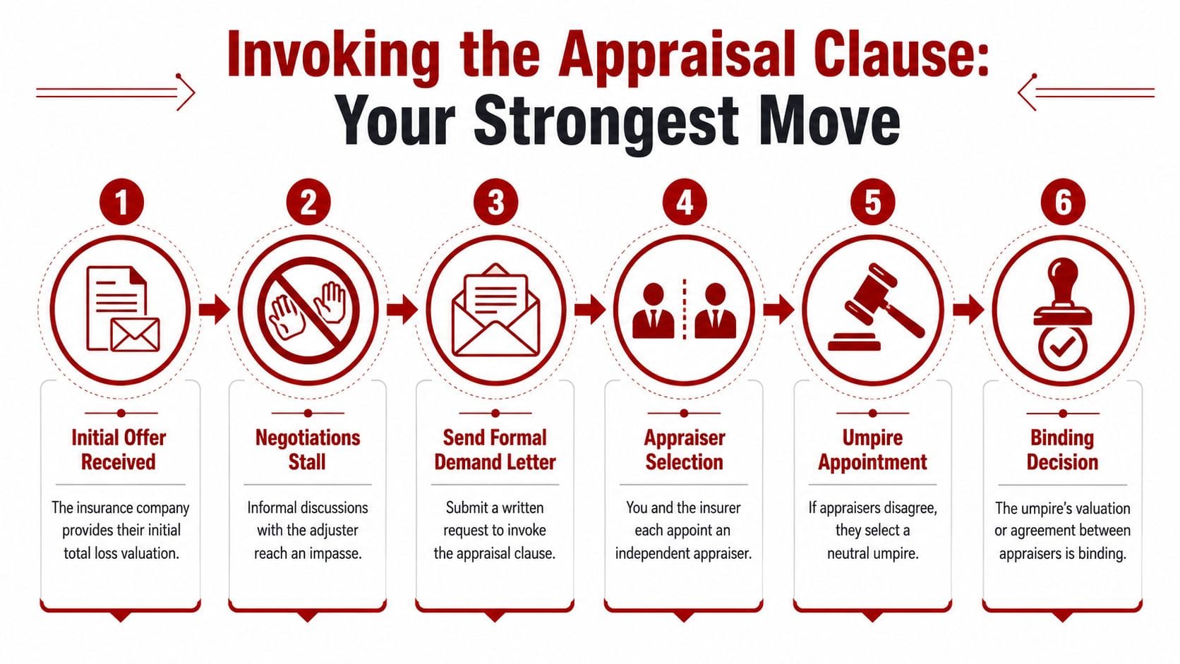 A six-step infographic illustrating the process of invoking an appraisal clause for insurance total loss disputes.