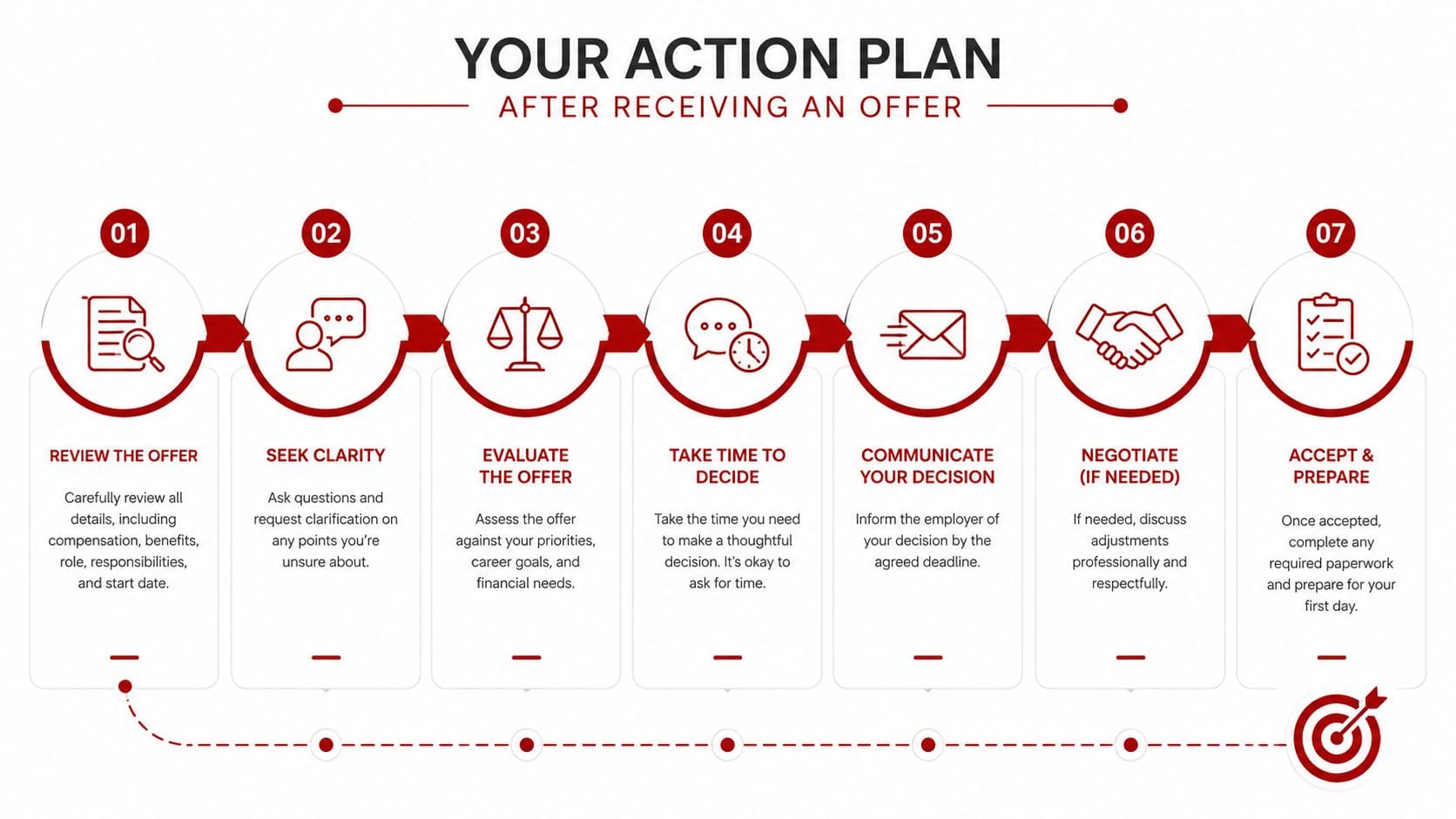 A step-by-step infographic titled Your Action Plan After Receiving An Offer with seven sequential career stages.