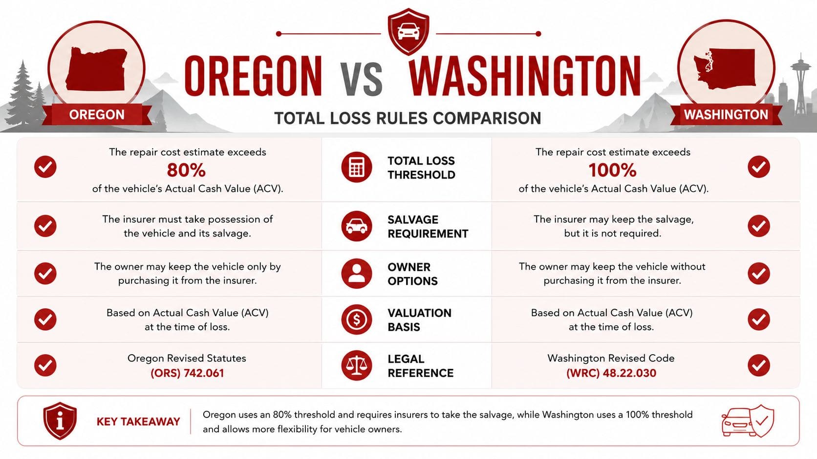 A comparison chart showing car total loss rules and insurance regulations for Oregon and Washington state.