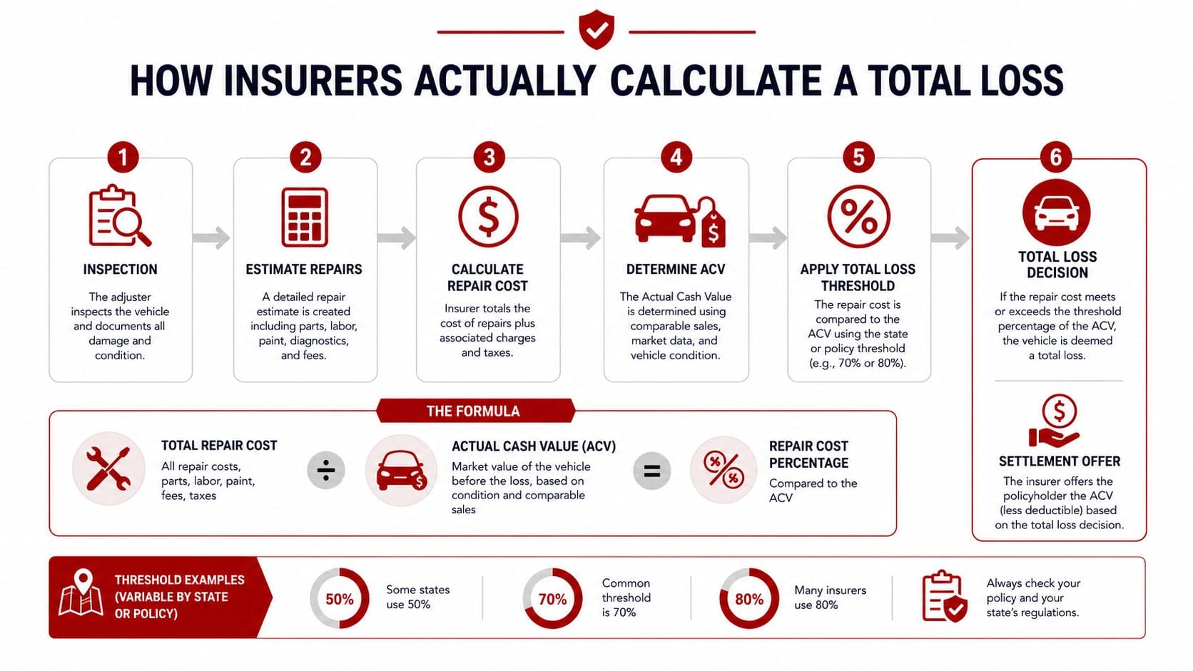 An infographic explaining the six-step process insurers use to determine if a vehicle is a total loss.