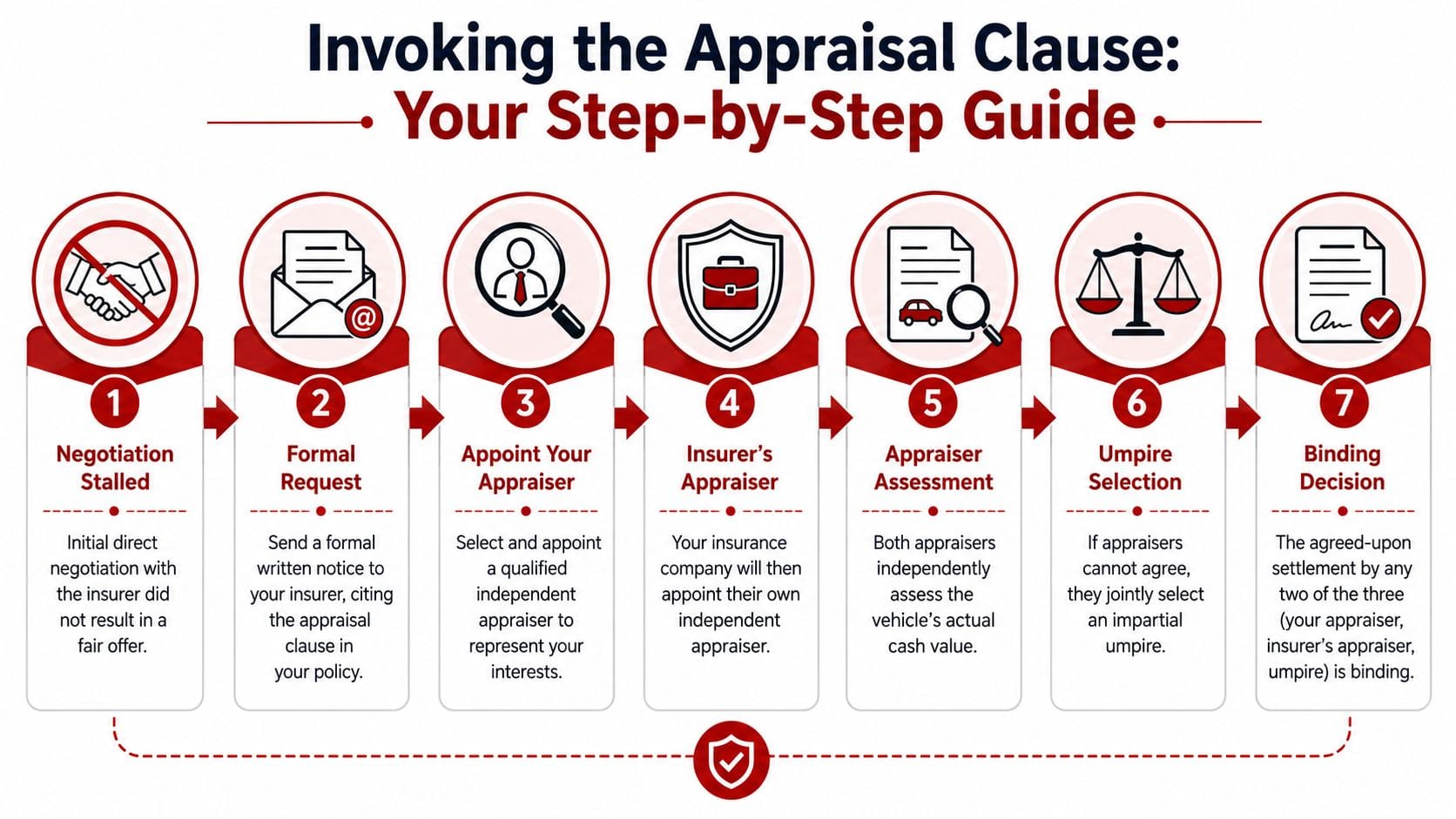 A seven-step flowchart infographic explaining the process for resolving a total loss settlement dispute through an appraisal clause.